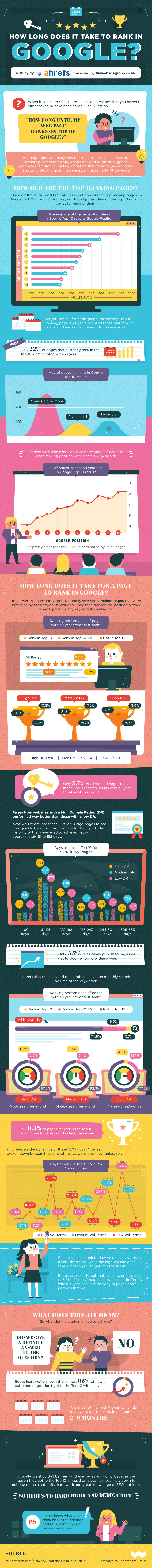 How long does it take to rank in google? How long does it take to rank in google?