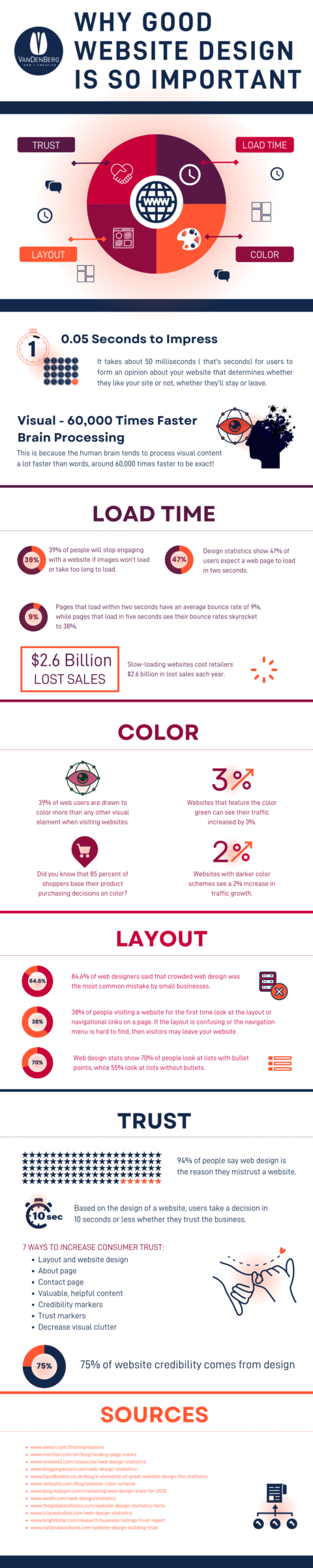 Why Is Good Website Design Important? - VanDenBerg Web + Creative
