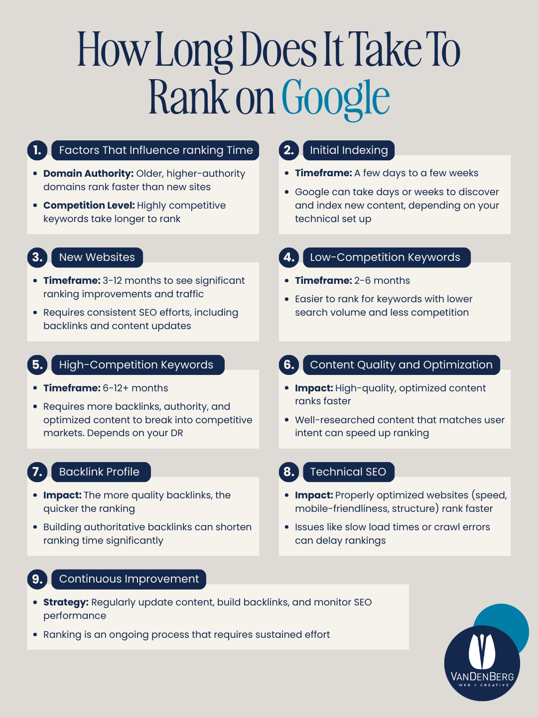 Google ranking Timeline